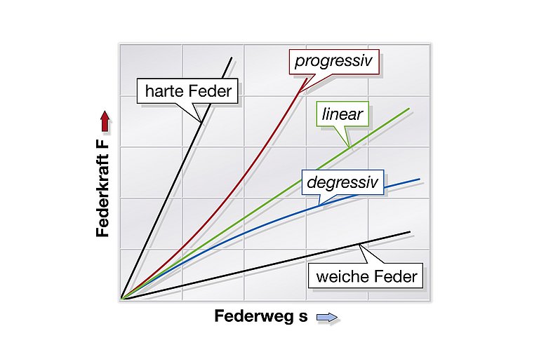 Diagramm mit Federkraft und Federweg als Achsen zeigt die Eigenschaften von Federn