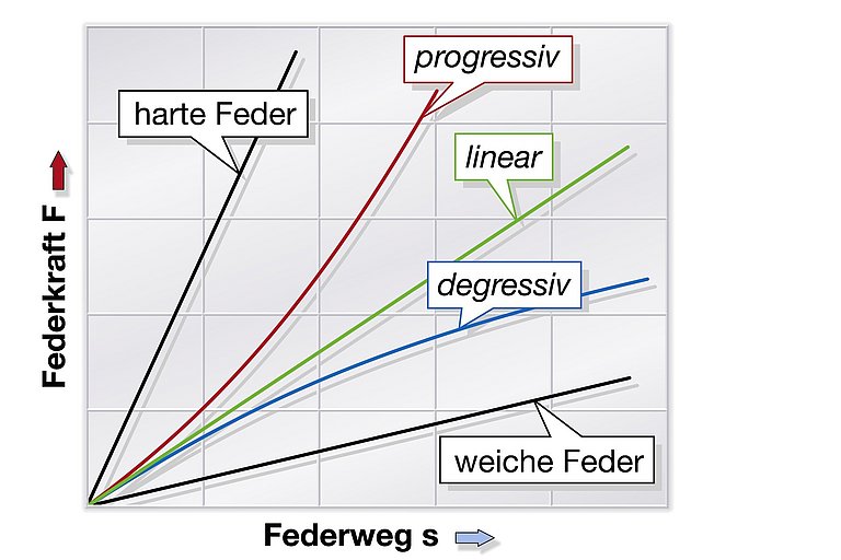 Diagramm mit Federkraft und Federweg als Achsen zeigt die Eigenschaften von Federn