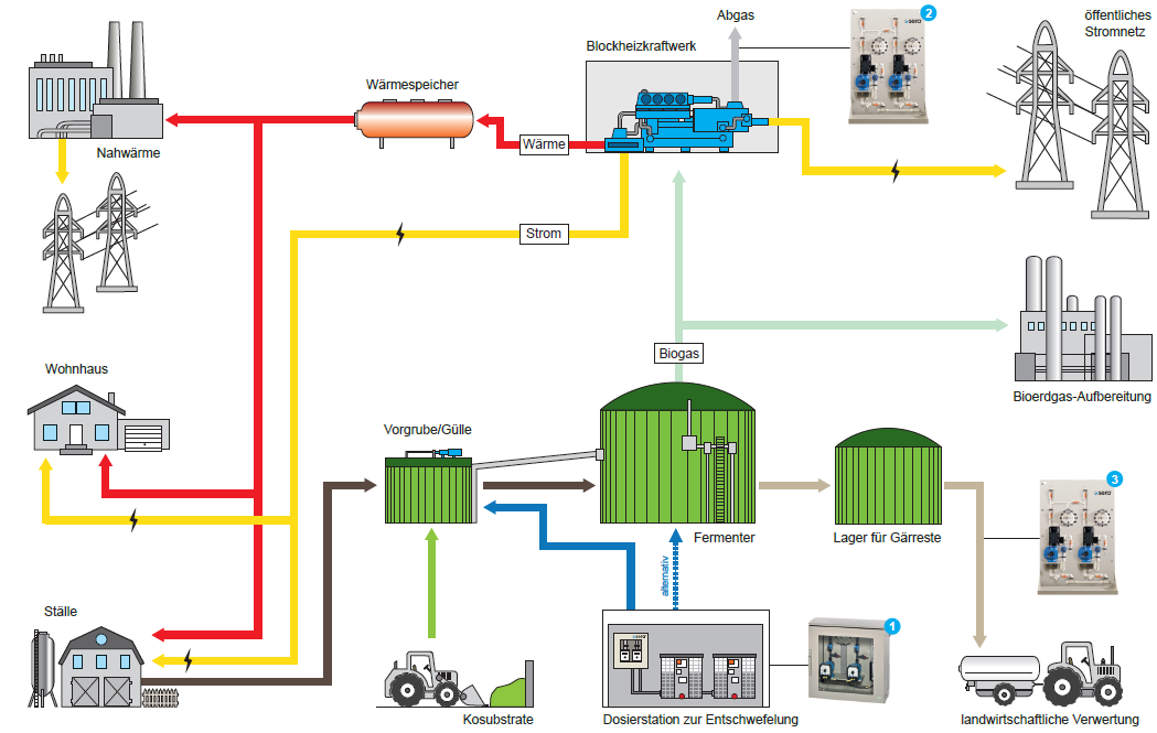 sera Dosieranlagen Prozessschaubild Biogas