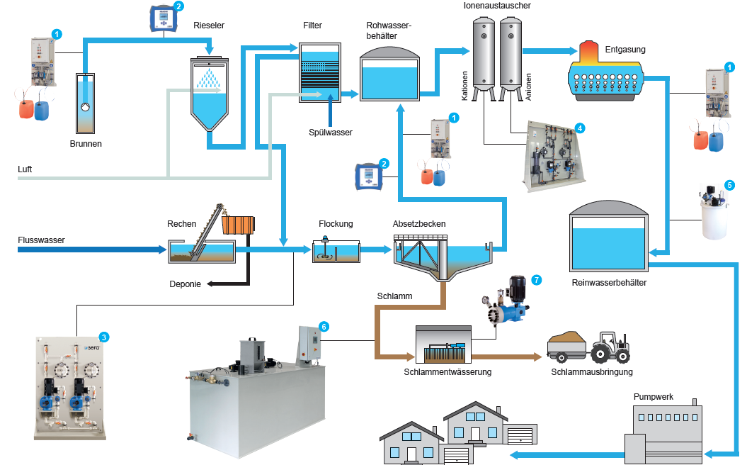 sera Dosieranlagen Prozessschaubild Trinkwasser